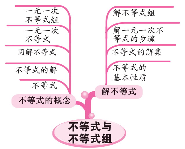 識(shí)記導(dǎo)圖--把握全局