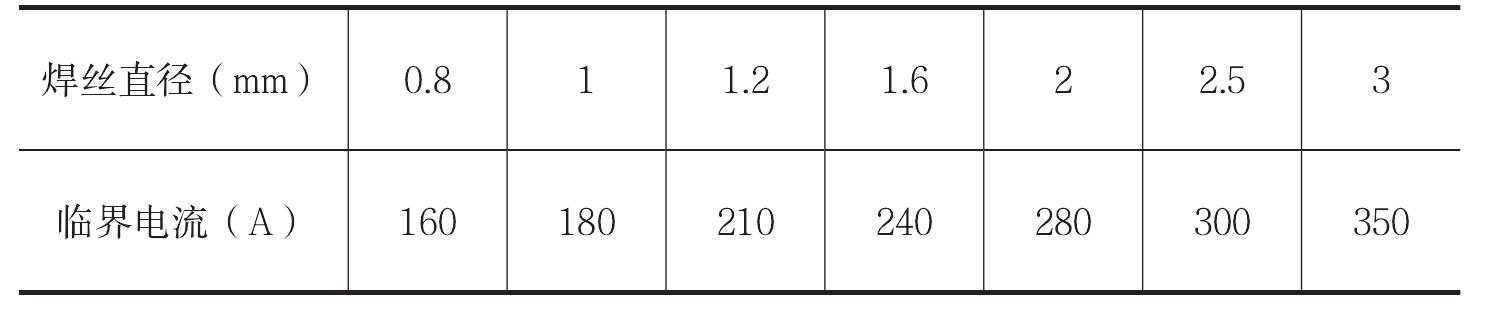 一、工藝參數(shù)的選擇技巧