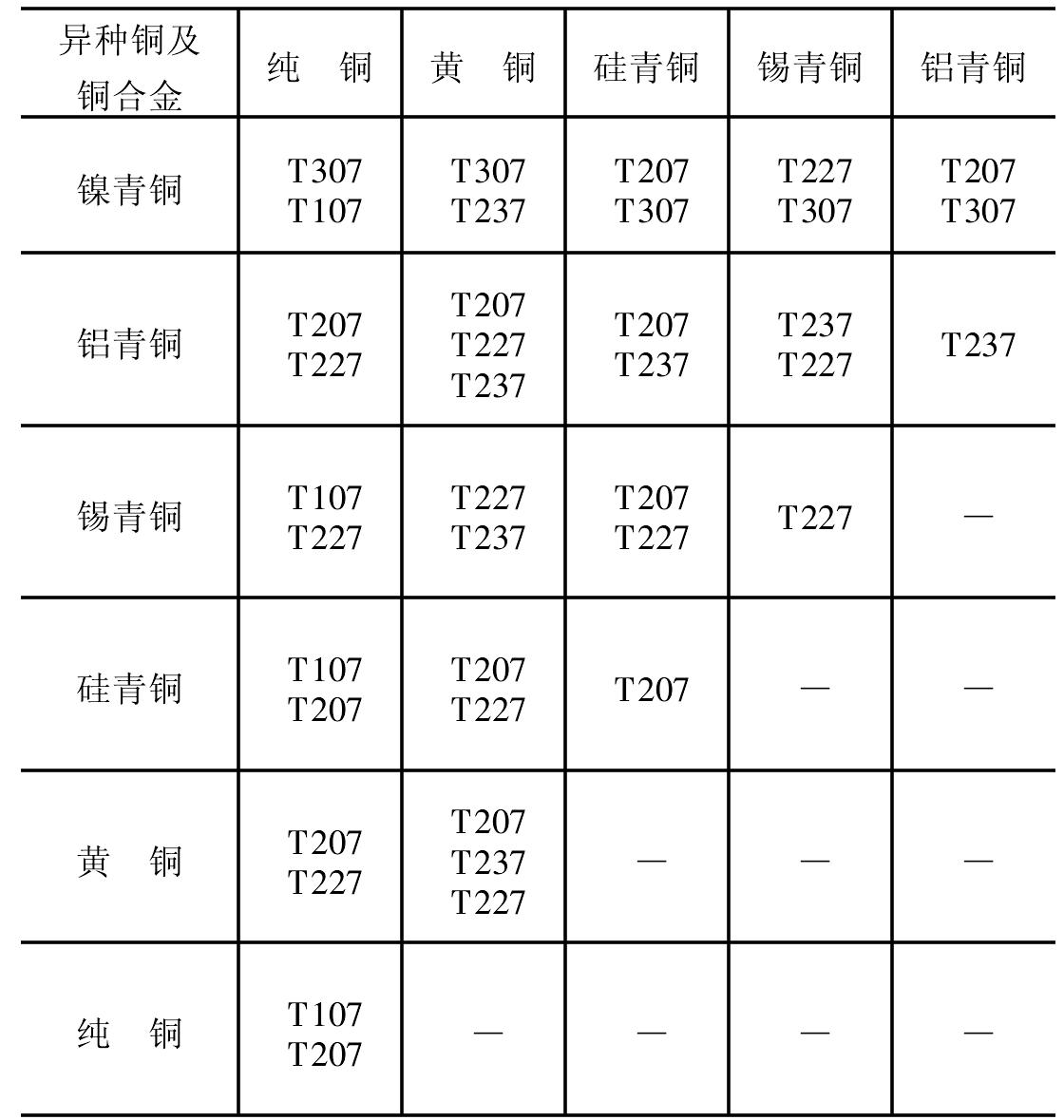 六、銅及銅合金焊條的選用