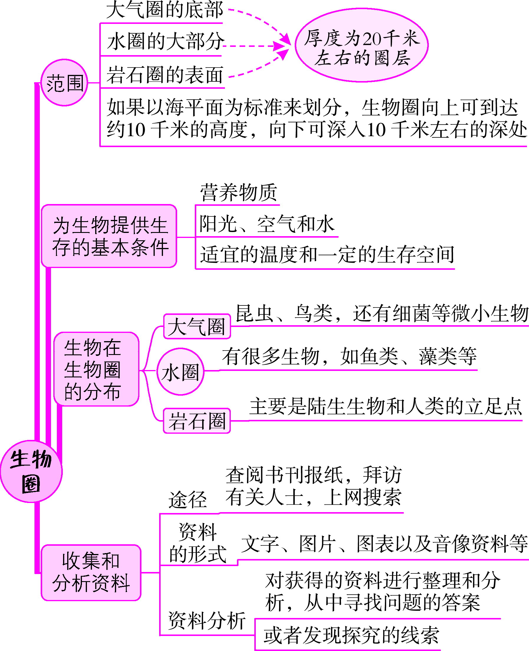 生物圈是所有生物的家