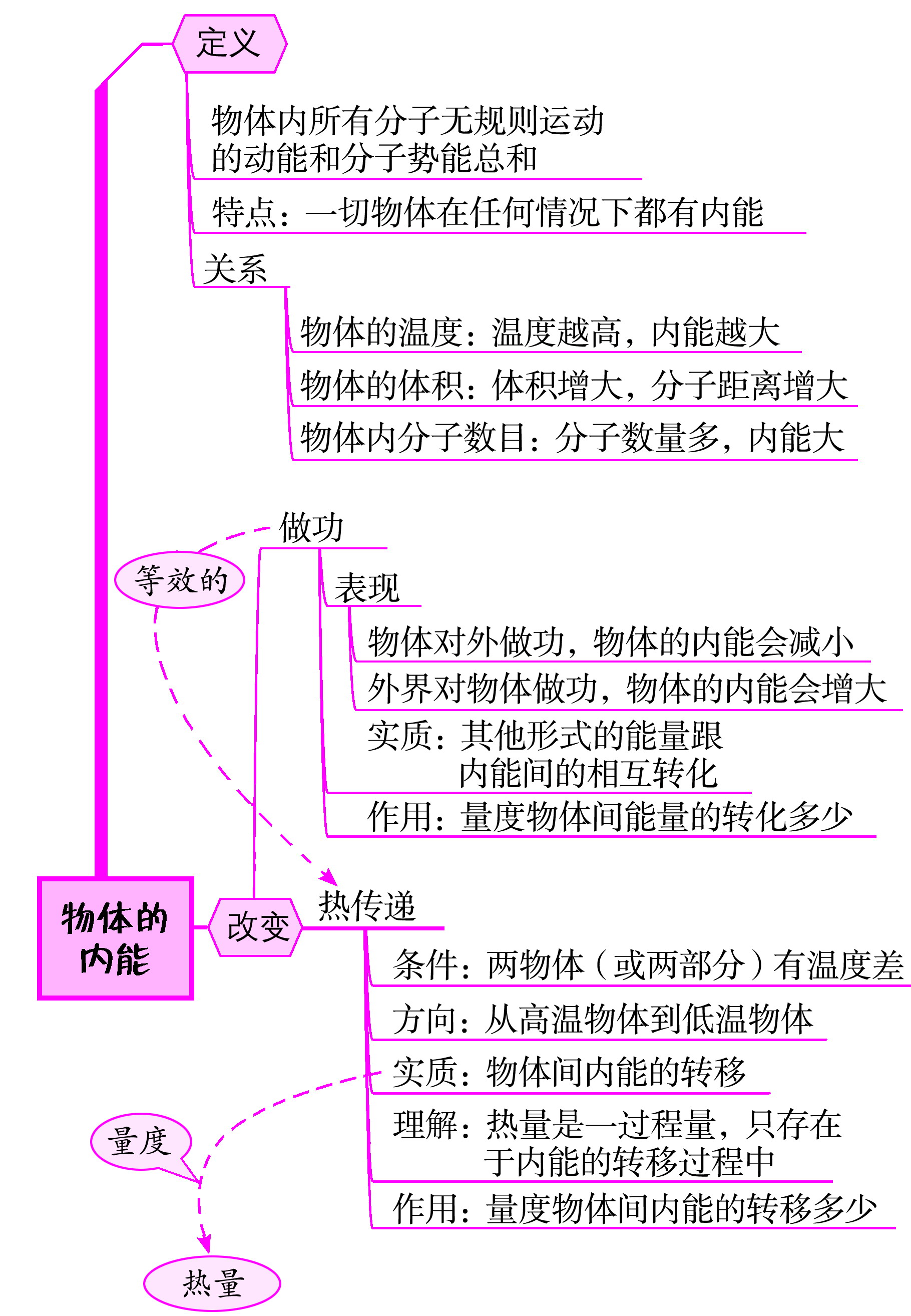 物體的內(nèi)能