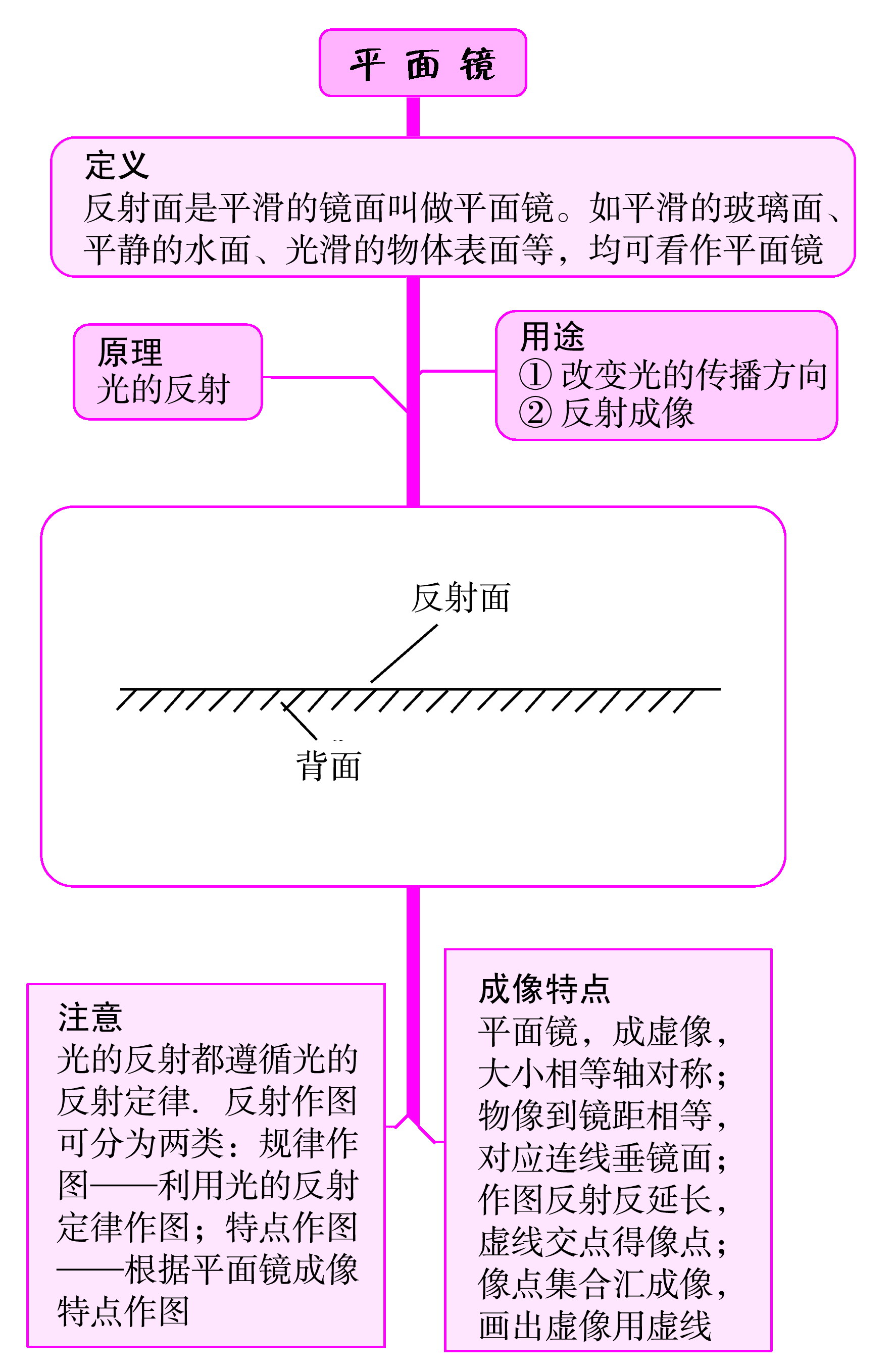 平面鏡