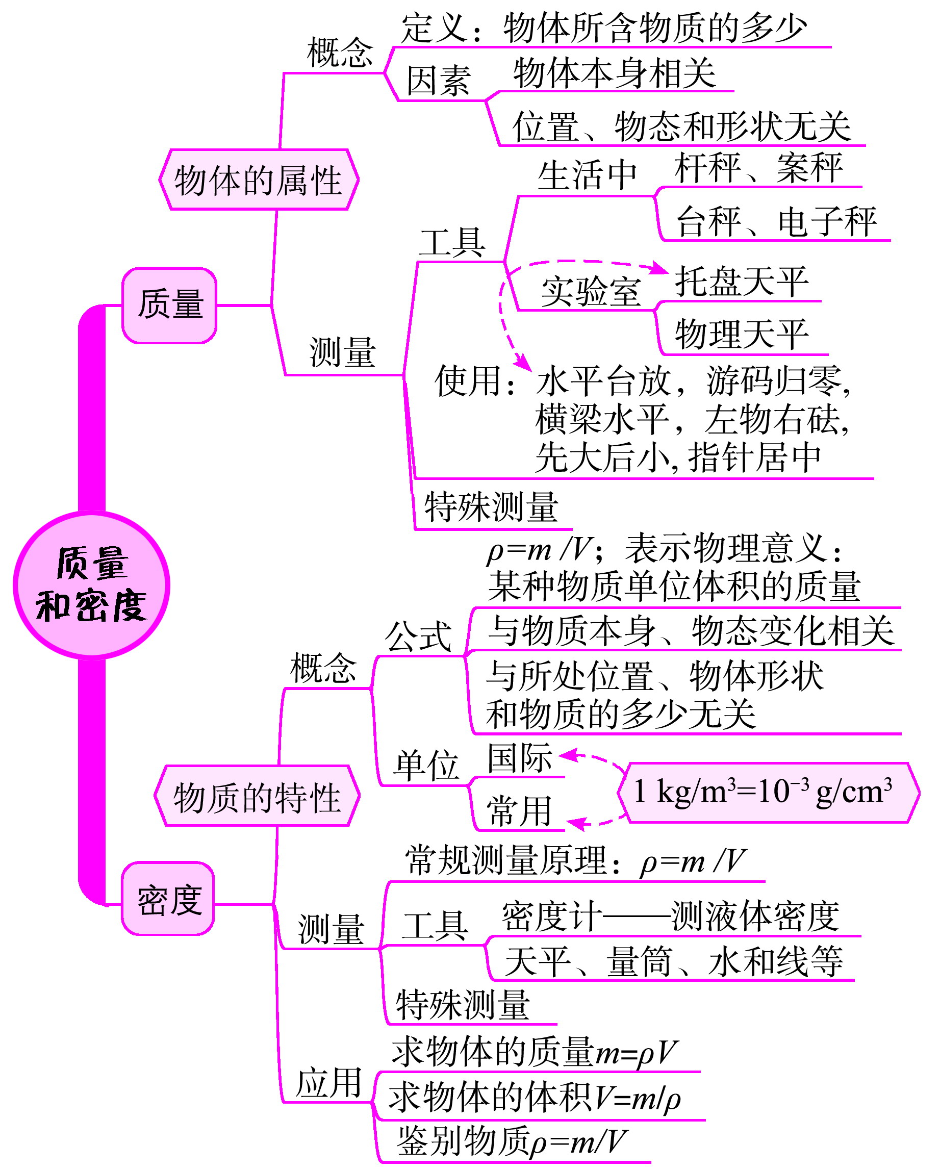 質(zhì)量和密度