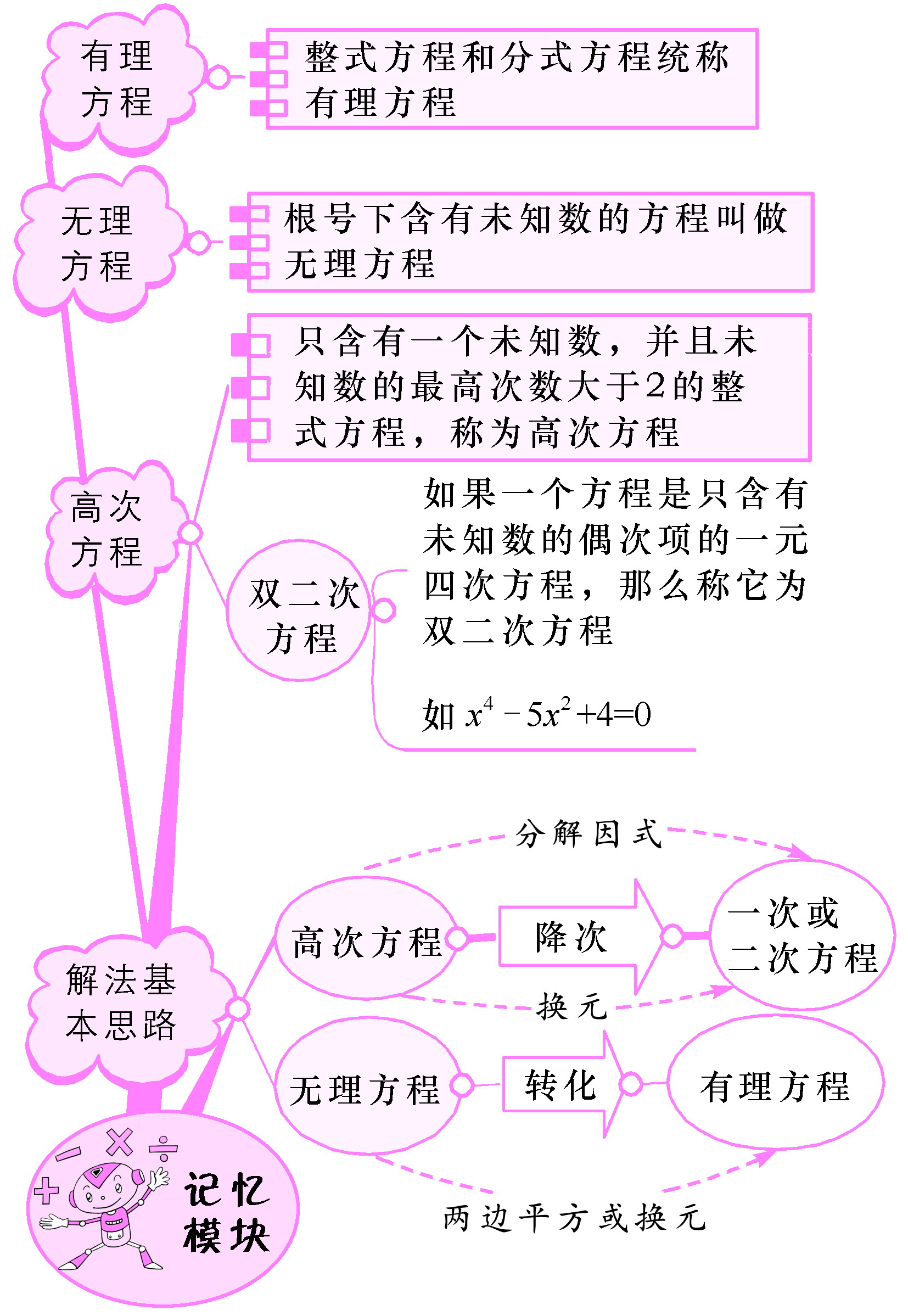 *可化為一元二次方程的方程(二)