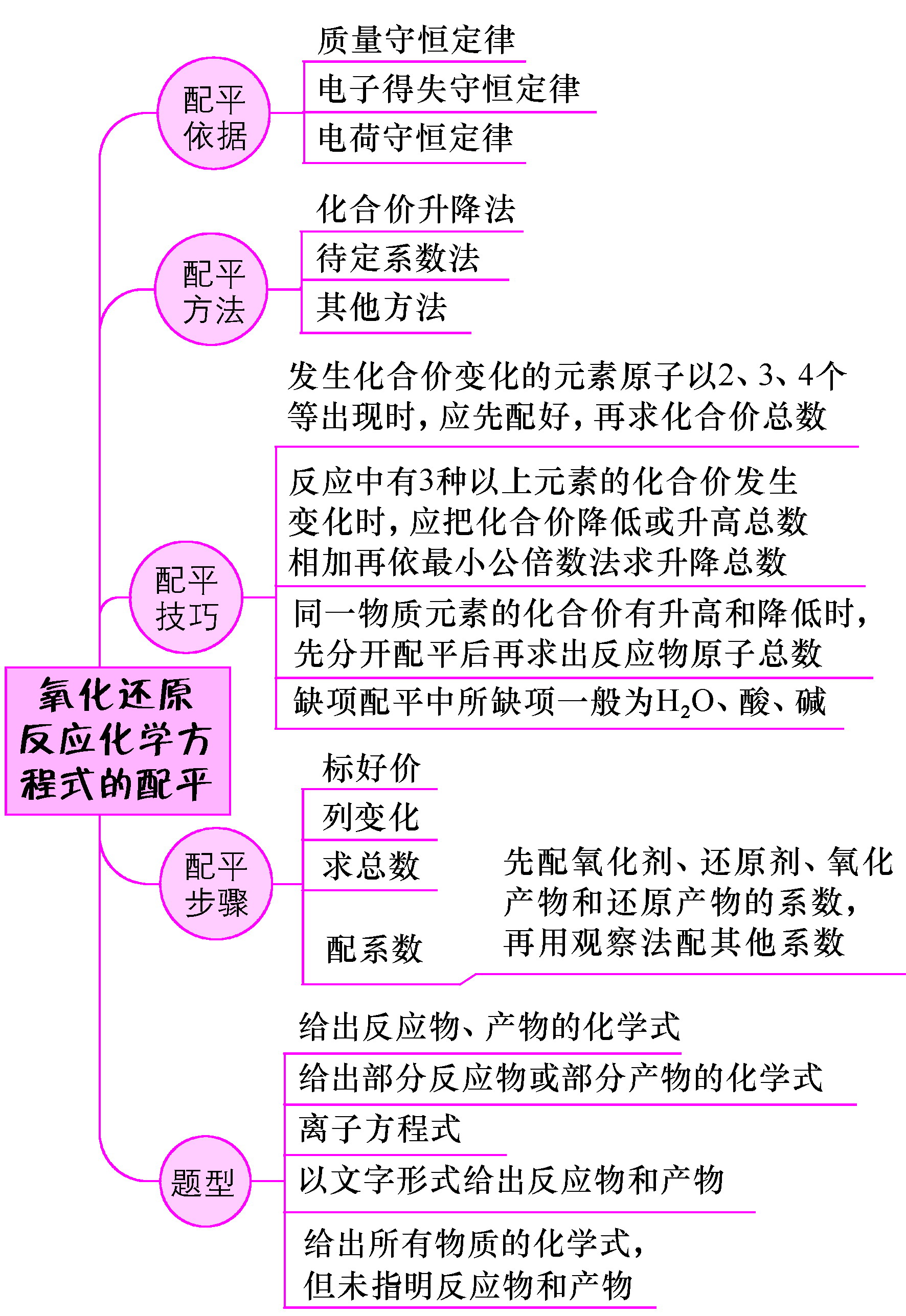 氧化還原反應(yīng)化學方程式的配平