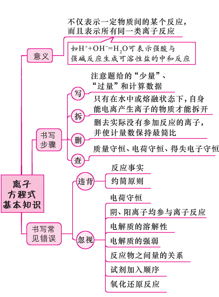 離子方程式