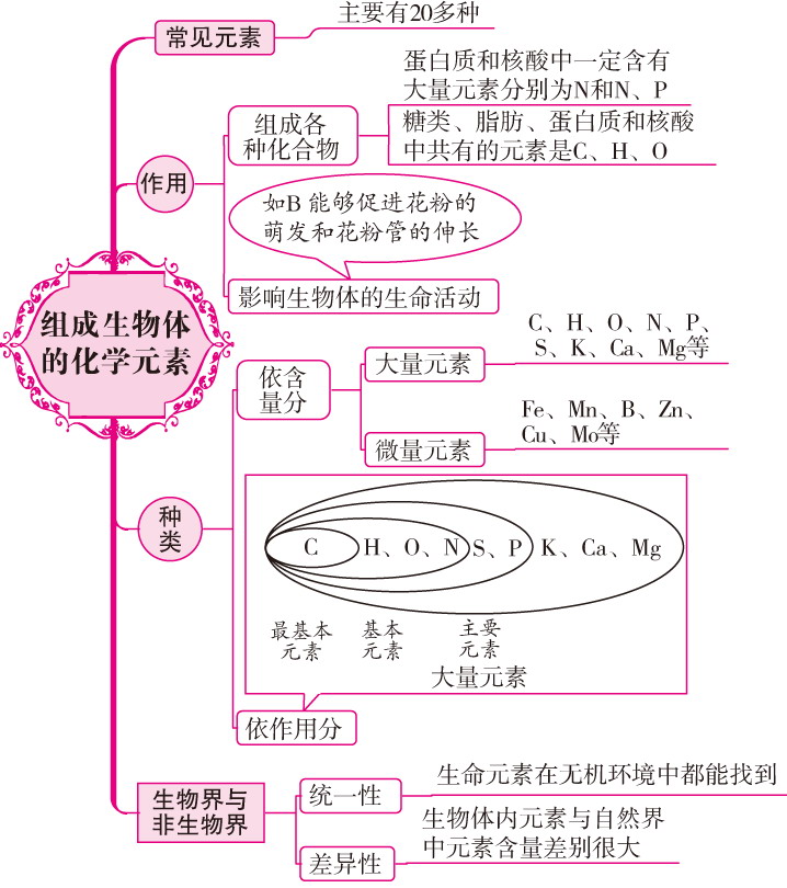 要點(diǎn)關(guān)聯(lián)導(dǎo)圖