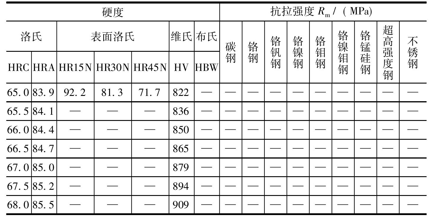 1.4.3 金屬材料強度與硬度的換算關(guān)系