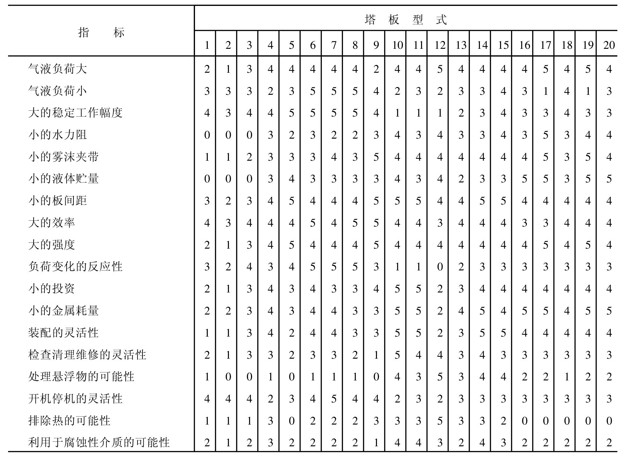 我國酒精蒸餾設(shè)備性能的比較分析