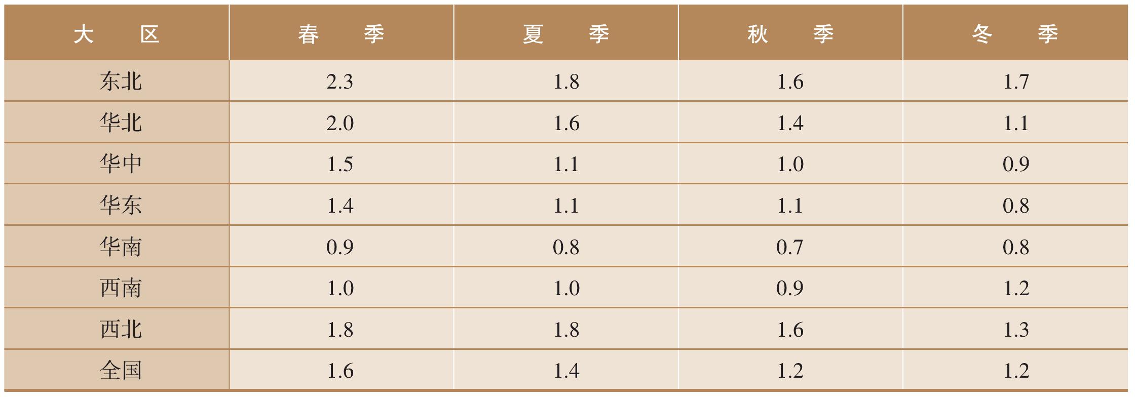 未來氣候變化情景