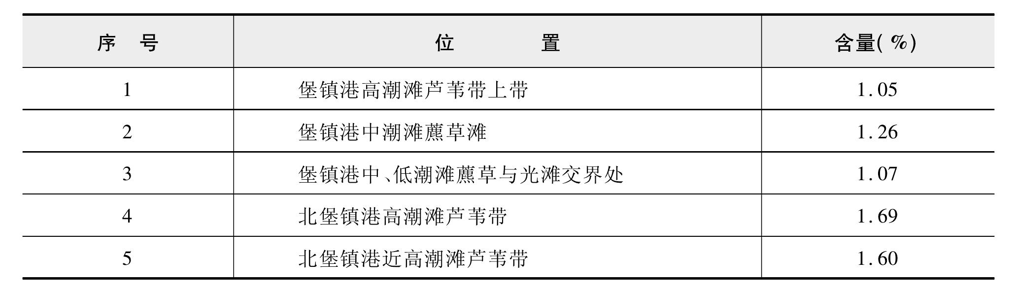 第八節(jié) 土壤