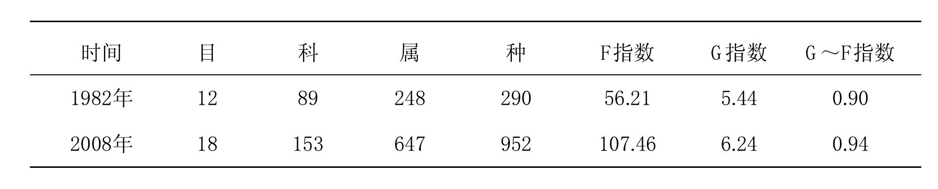 群落多樣性