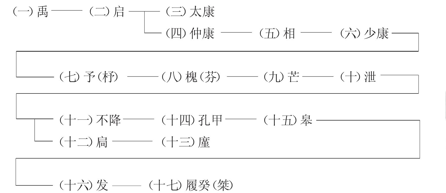 夏朝王系表