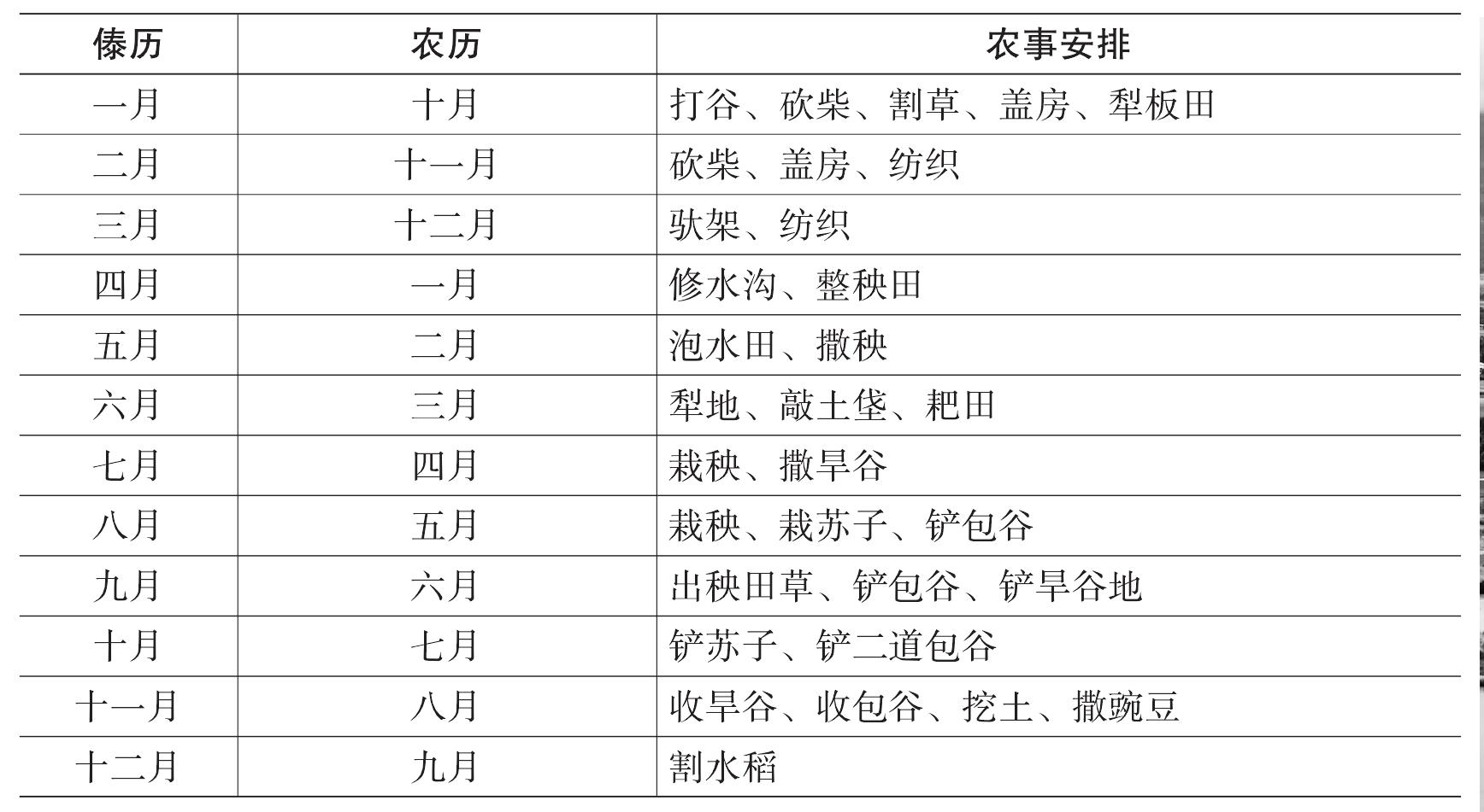 第一節(jié) 生產(chǎn)習(xí)俗