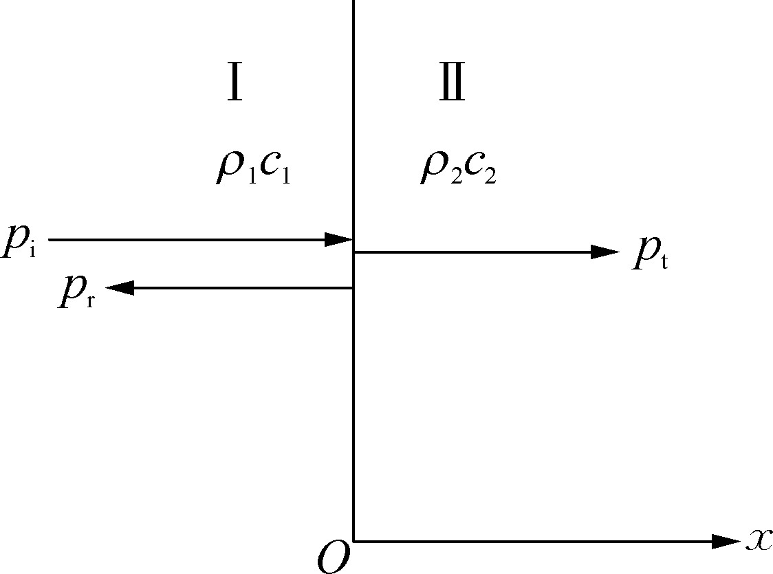 2.8.4 聲波的反射、透射和折射