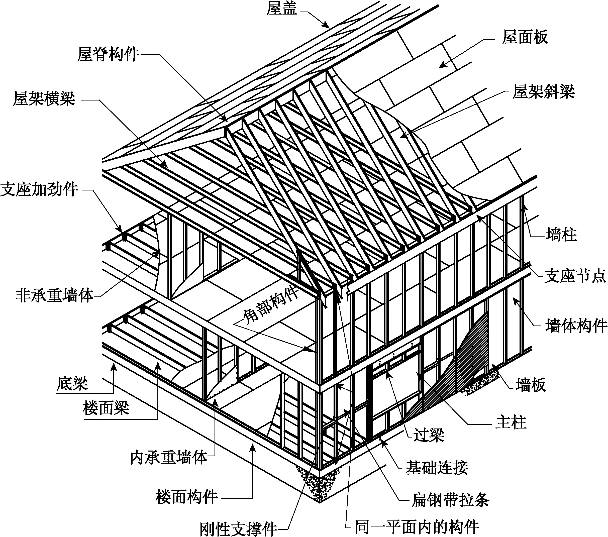 1.2.1 低層冷彎薄壁型鋼房屋體系