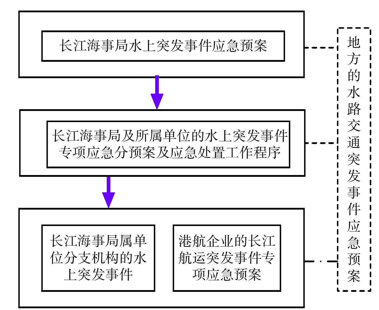 六、長江海事局應(yīng)急預(yù)案體系