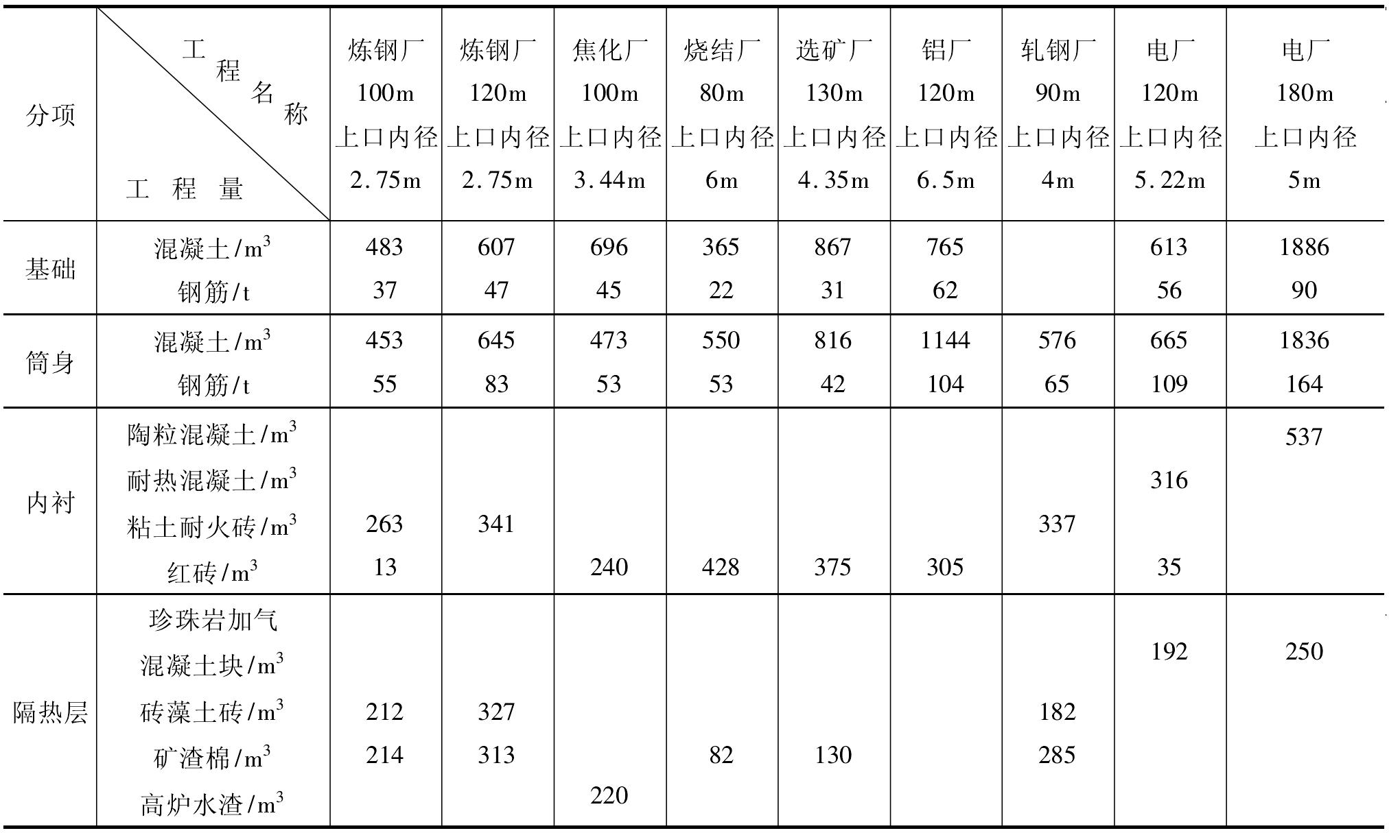 三、構(gòu)筑物混凝土模板