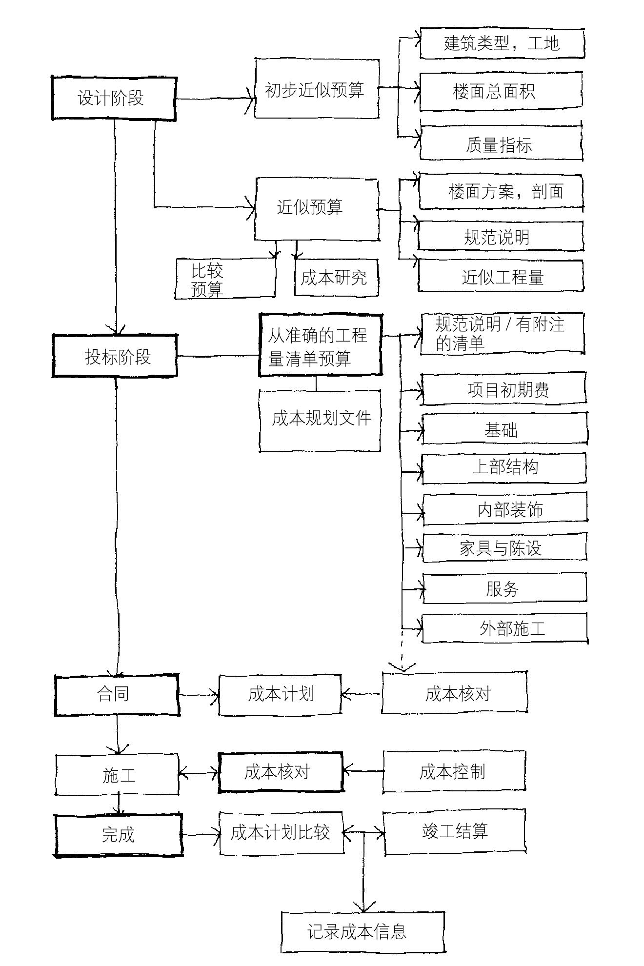 評估與成本控制