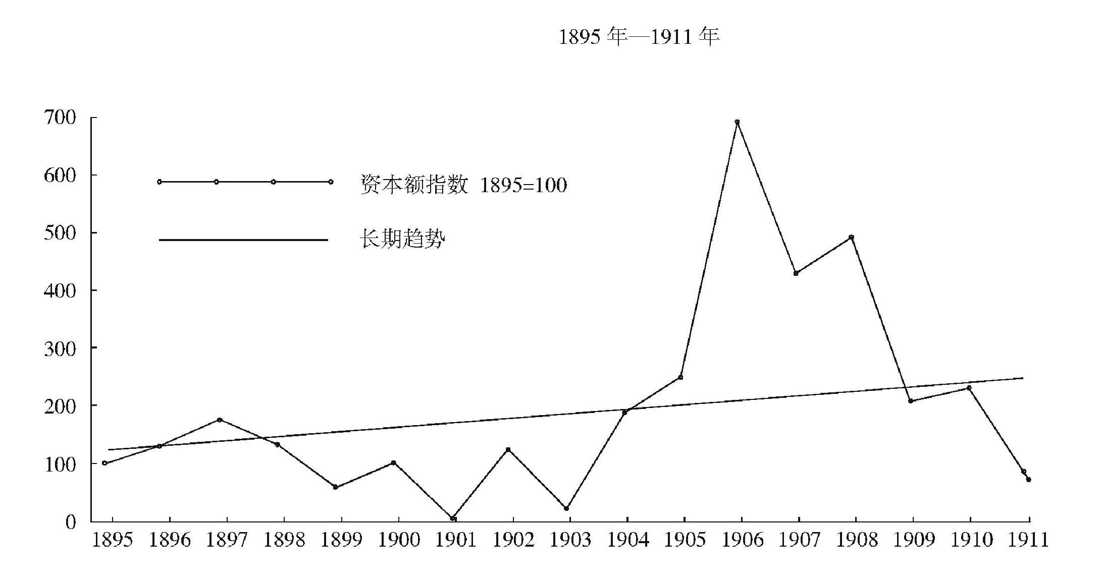 民族資本主義初步發(fā)展的情況