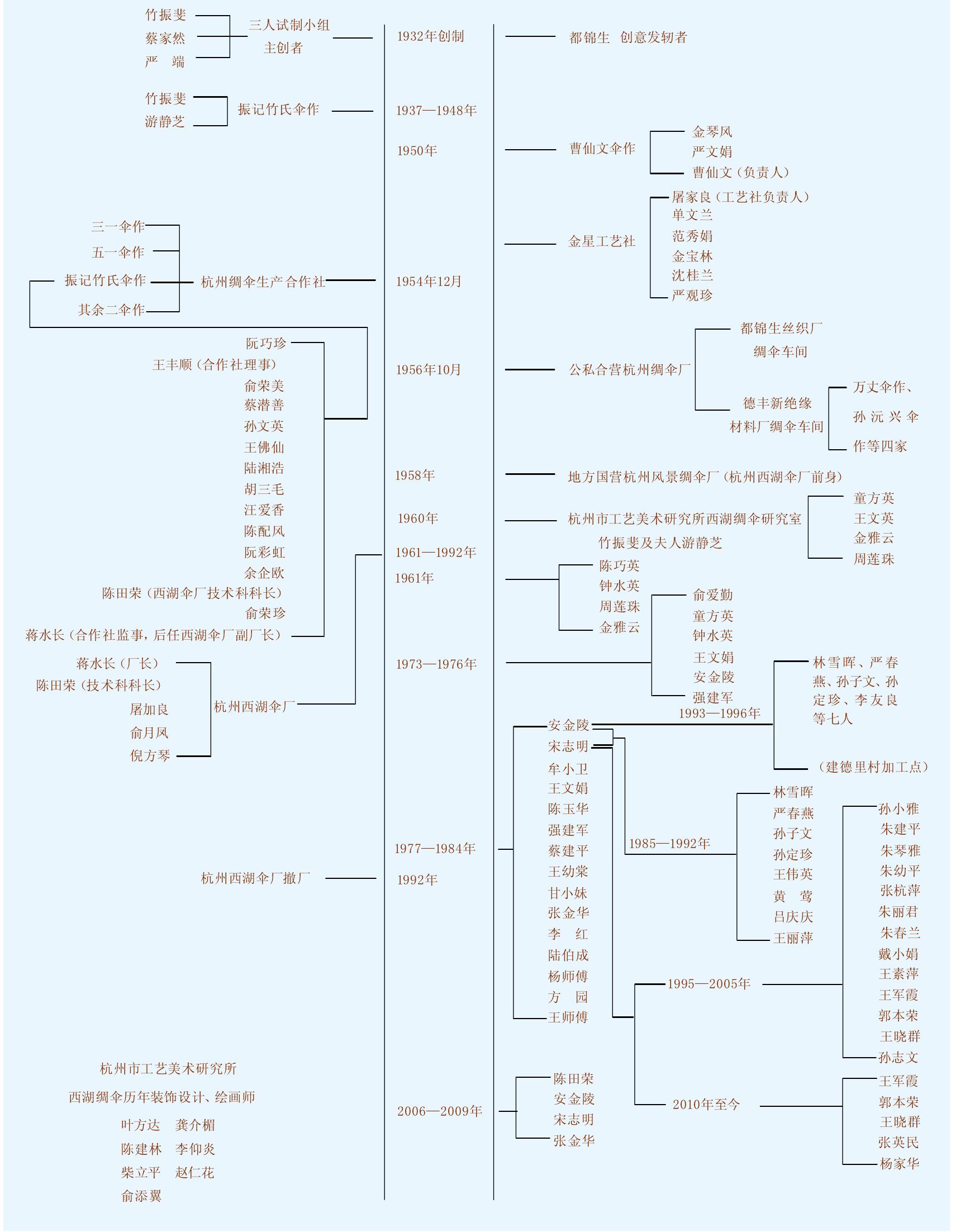 西湖綢傘制作技藝傳承譜系圖