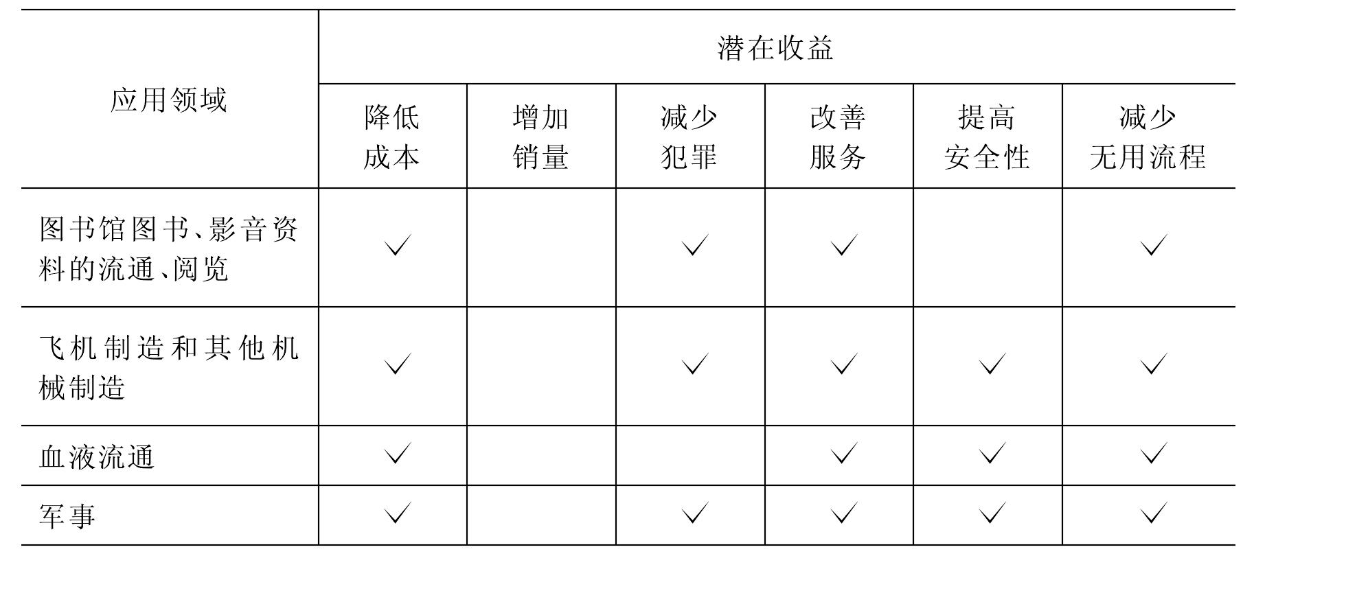 1.2.3 圖書館應(yīng)用RFID的定位與規(guī)劃