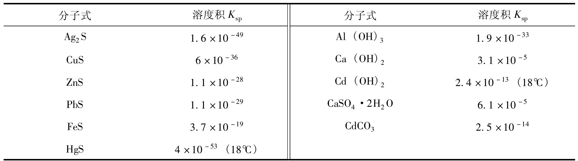 化學(xué)沉淀法