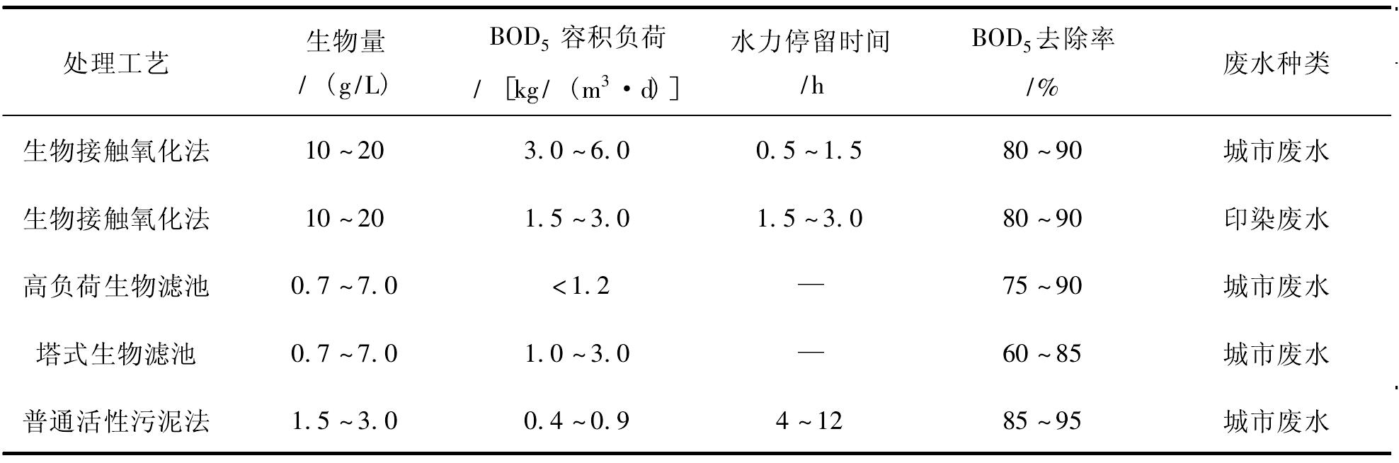 生物膜法