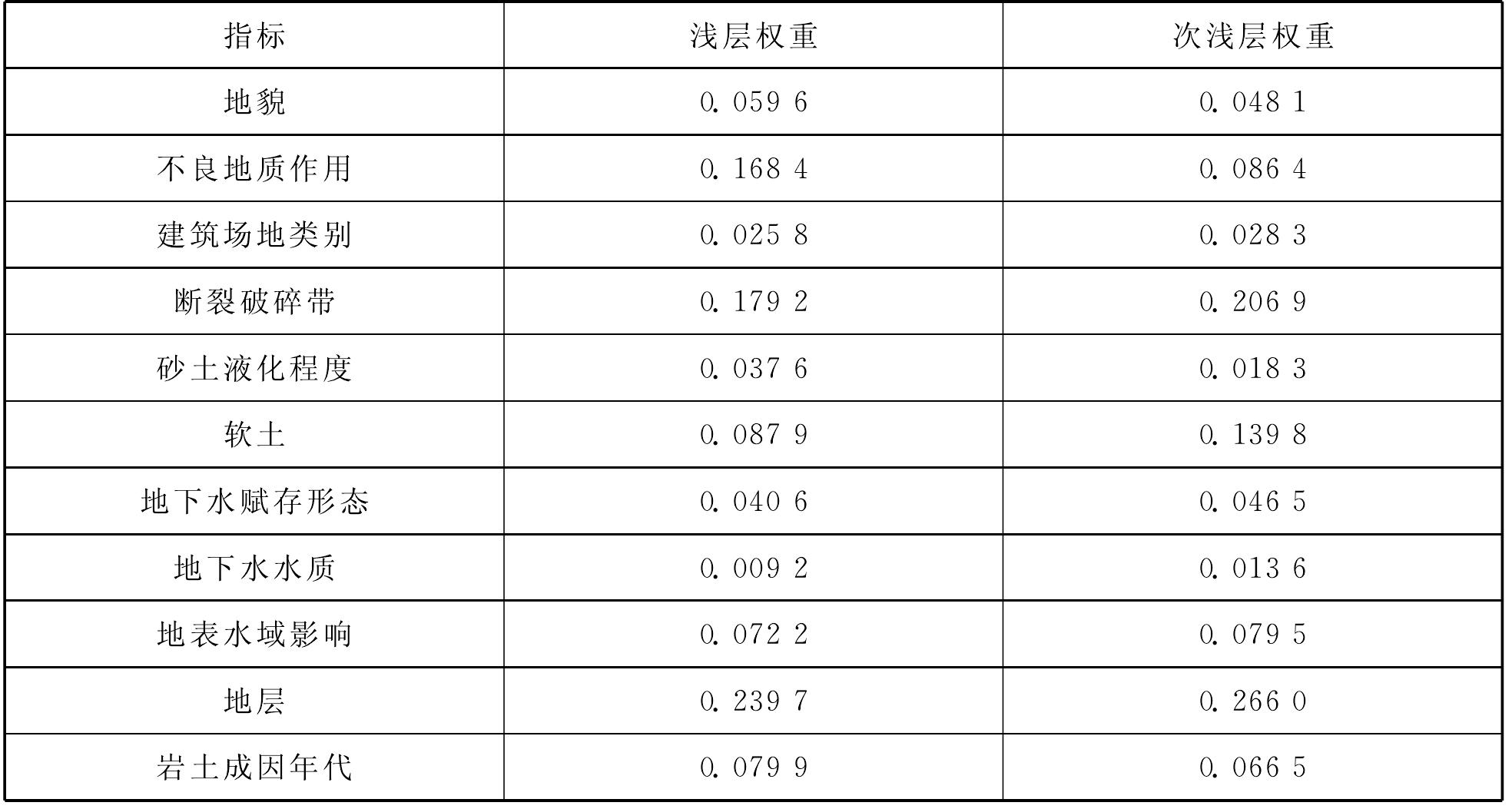 7.3 深圳市寶安區(qū)地下空間資源評估思路