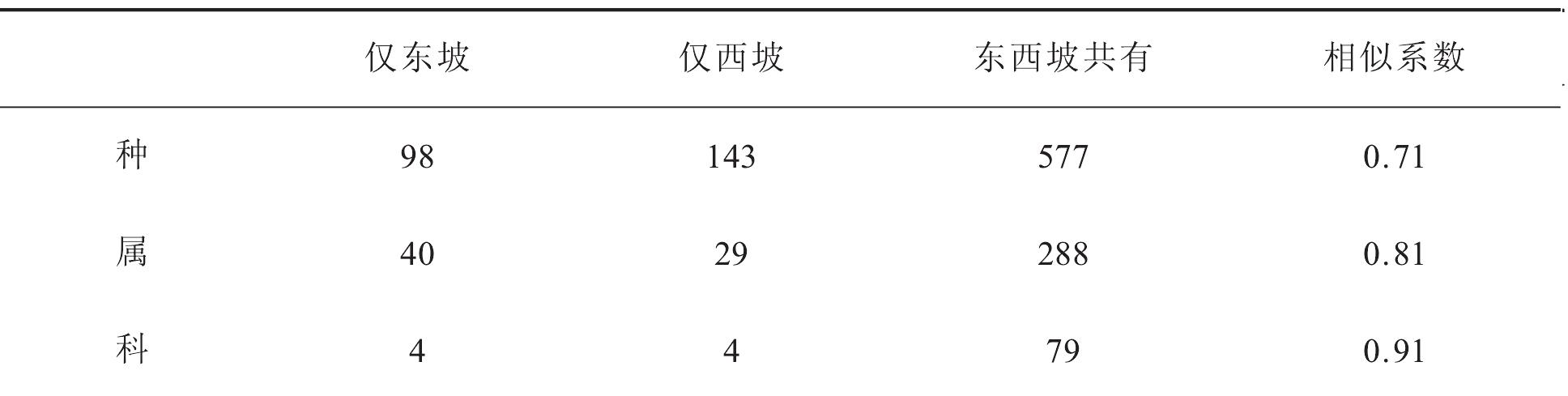 植物多樣性空間格局