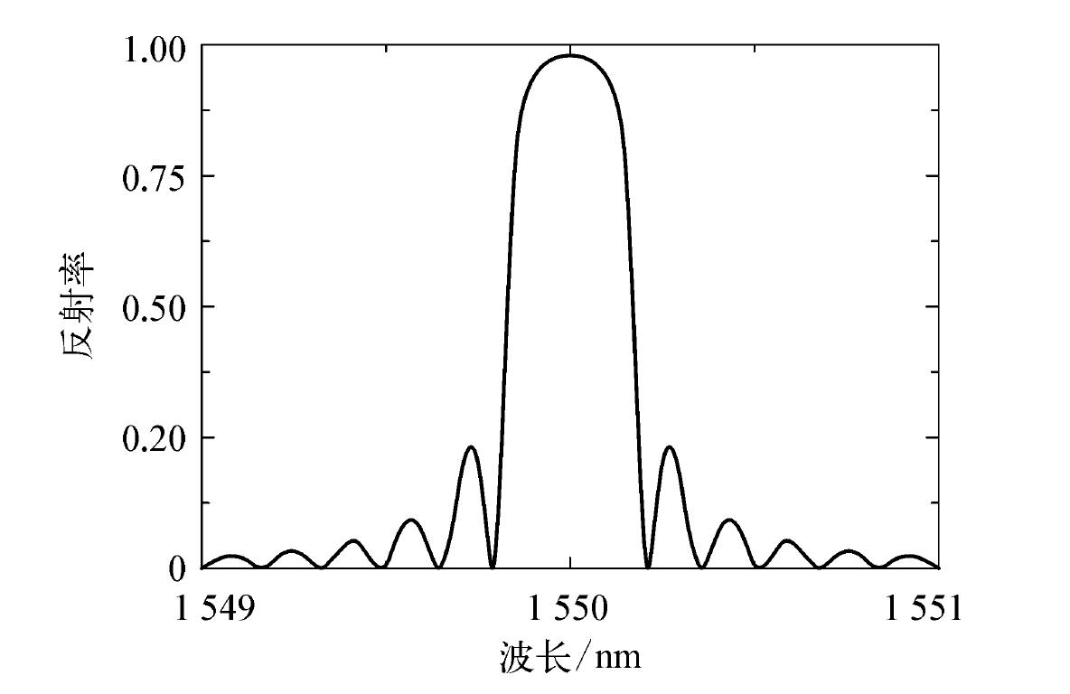 3.2.2 無源波導(dǎo)光柵反射光譜