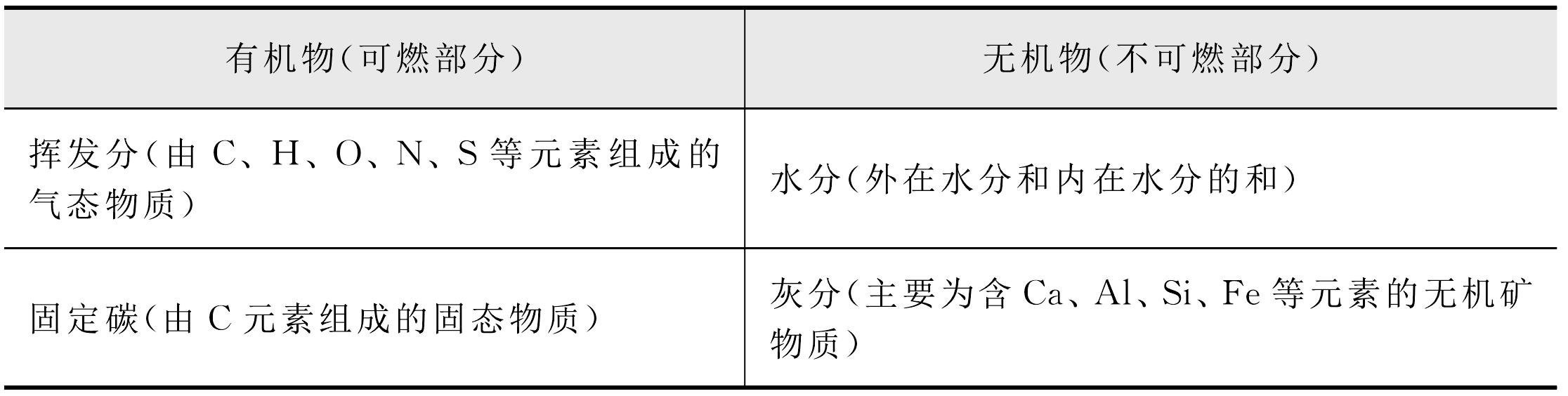 1.2.2 生物質的工業(yè)分析與元素分析