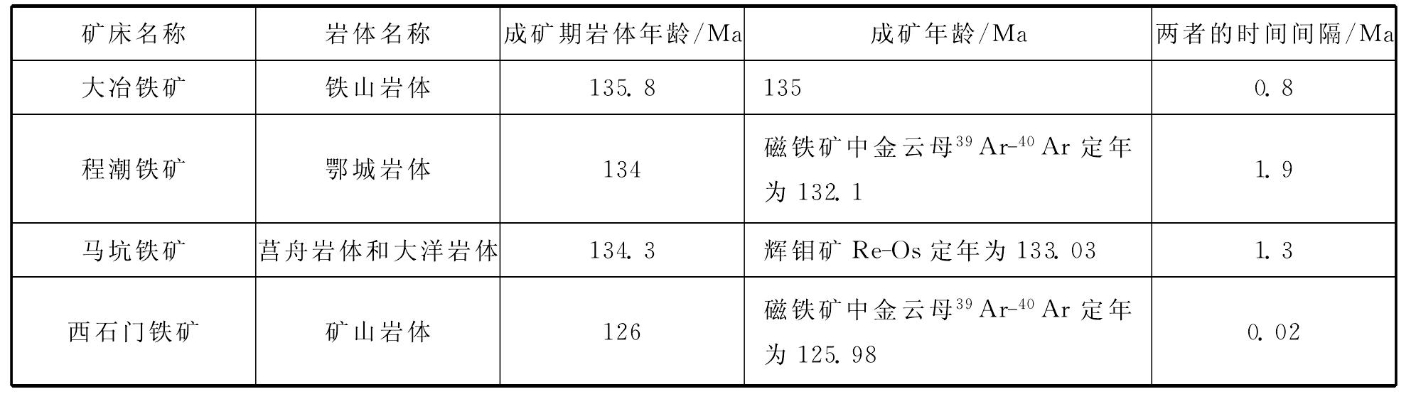 成巖與成礦的時限