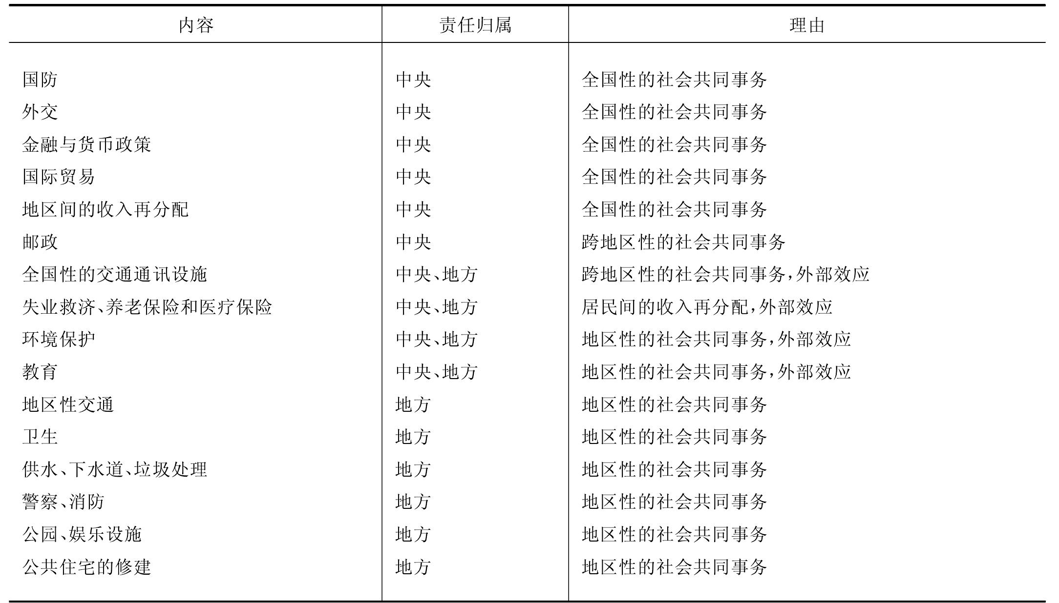 政府間財(cái)政關(guān)系