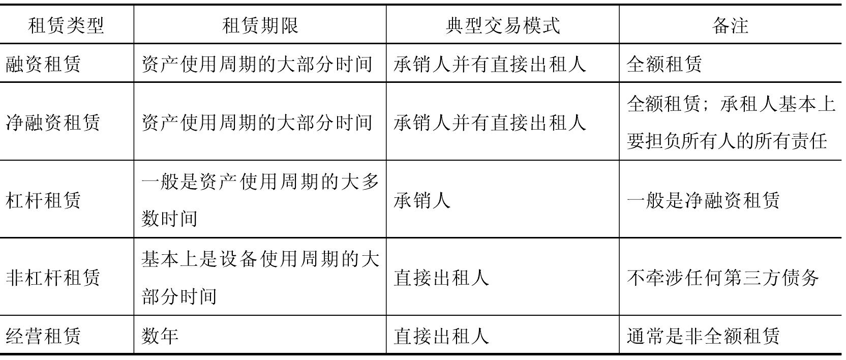 第五節(jié) 租賃類型