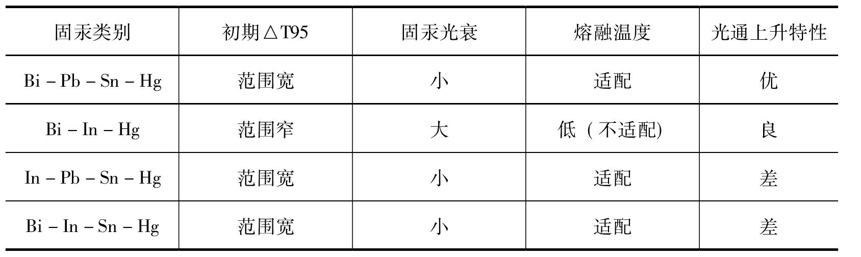 2.2.5 自帶罩式熒光燈含汞材料的選擇