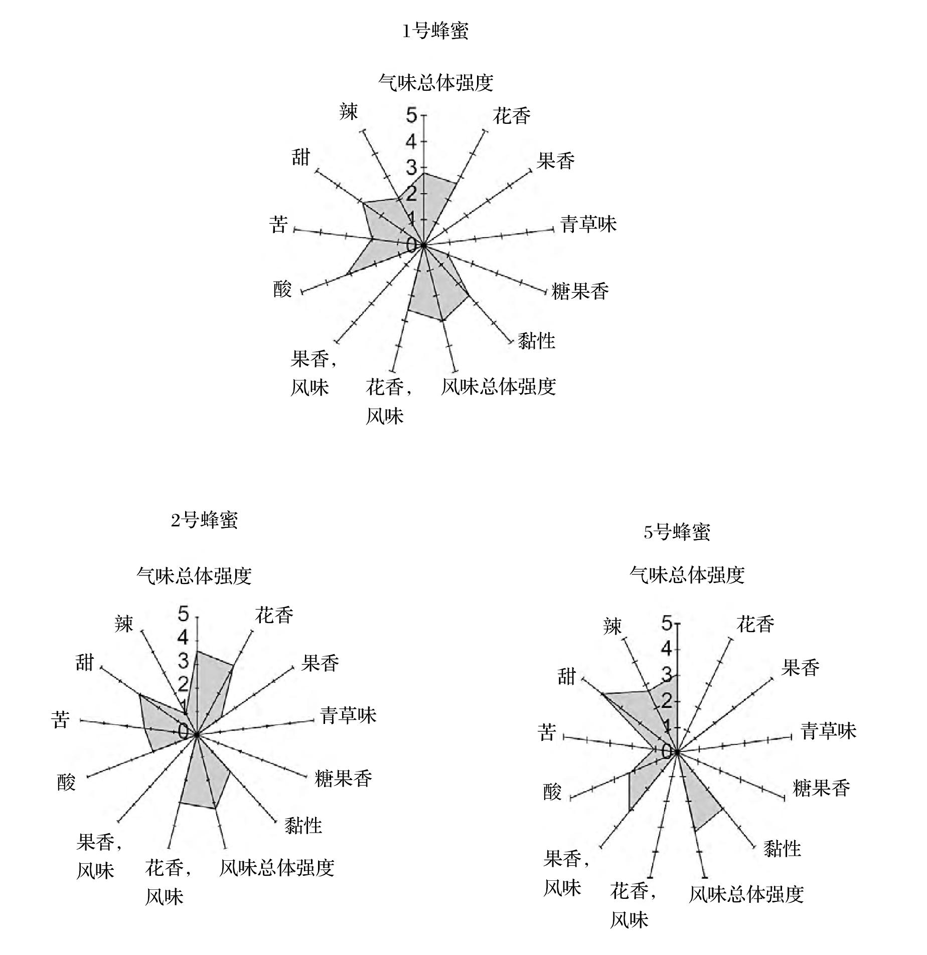 三、定量描述分析法