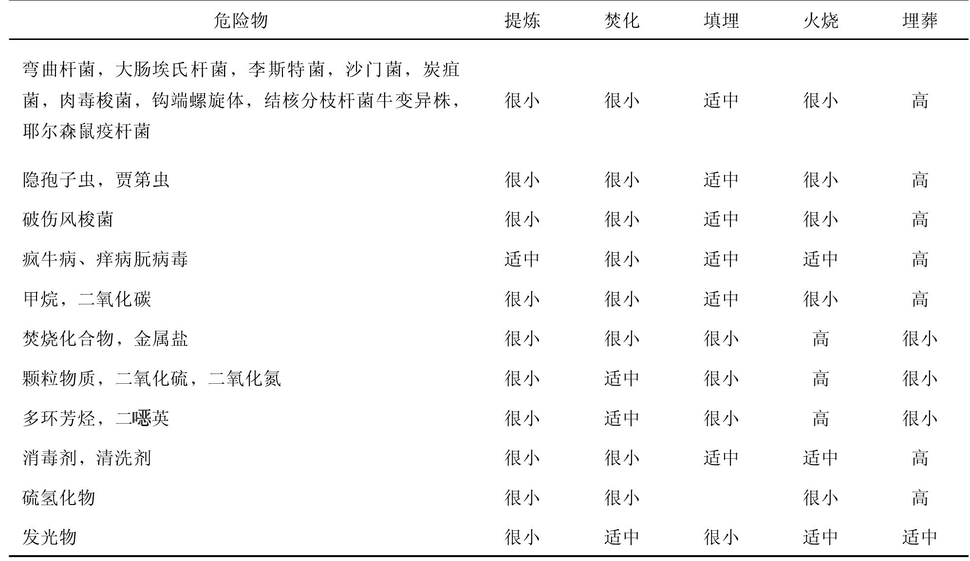 四、家畜副產(chǎn)物處理與環(huán)境安全