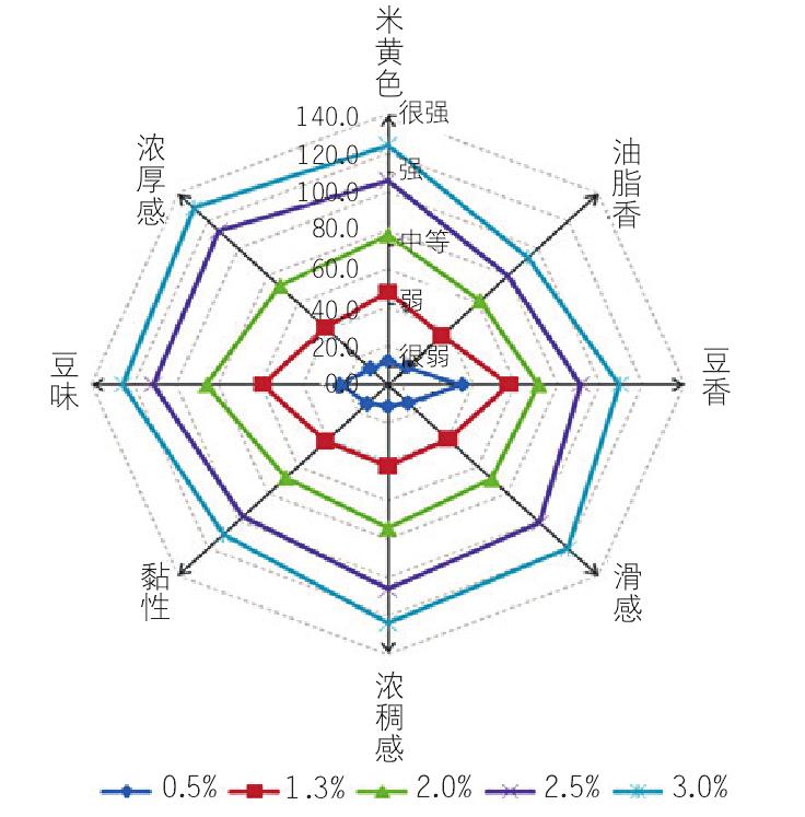 部分感官剖面