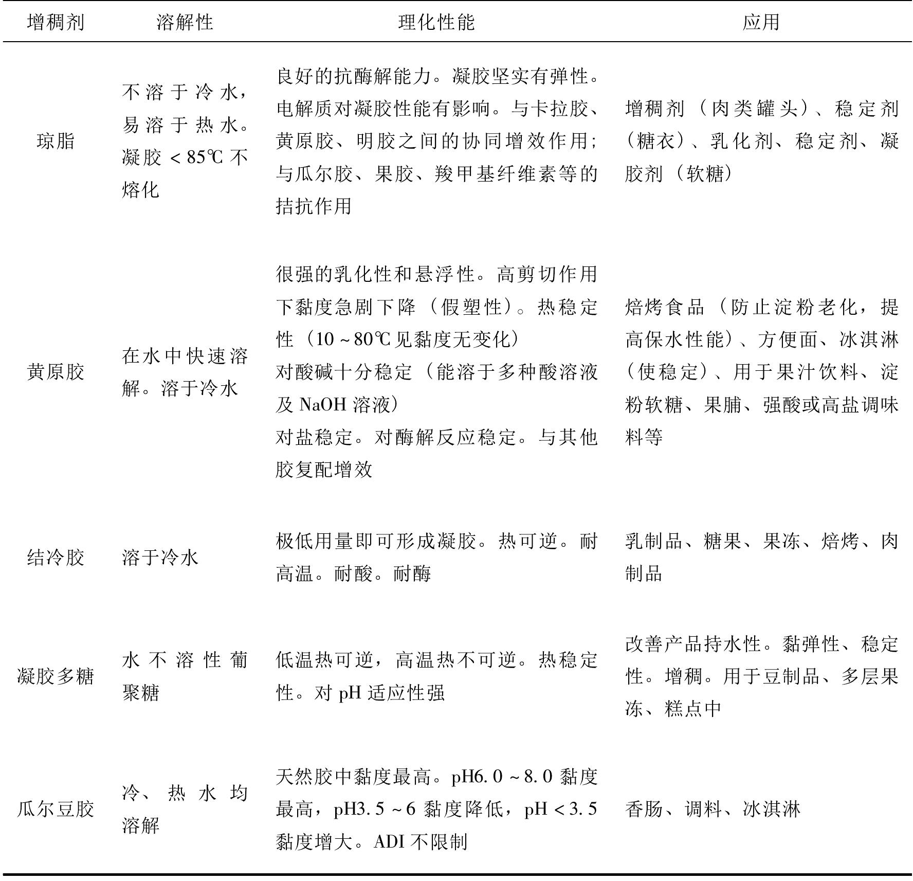 二、天然食品增稠劑的特性