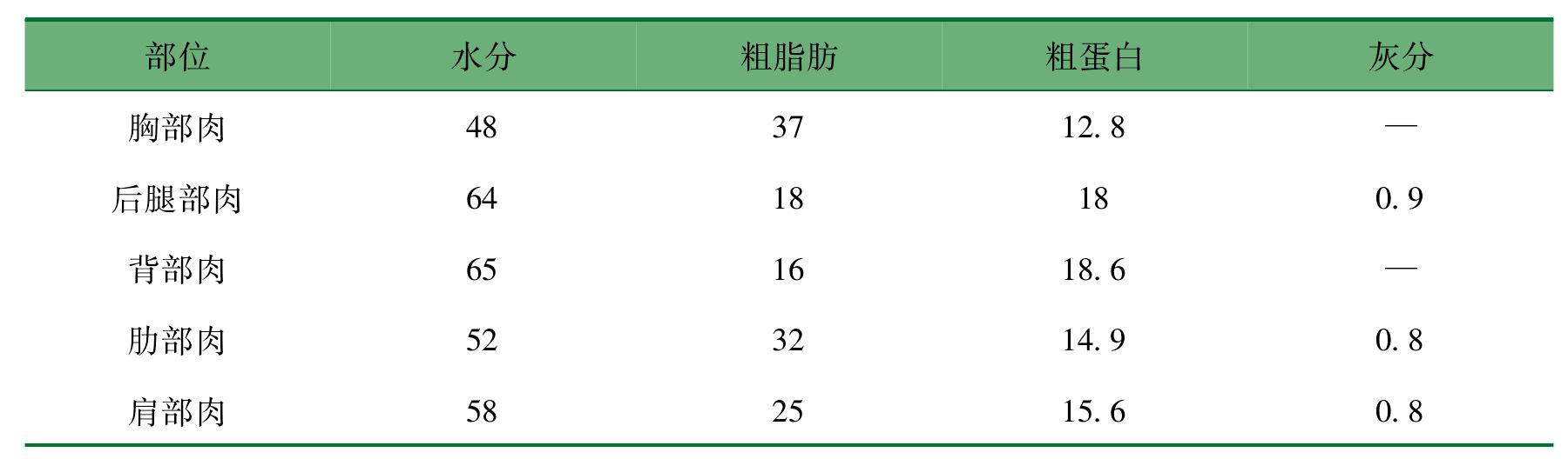 五、影響羊肉品質(zhì)的因素