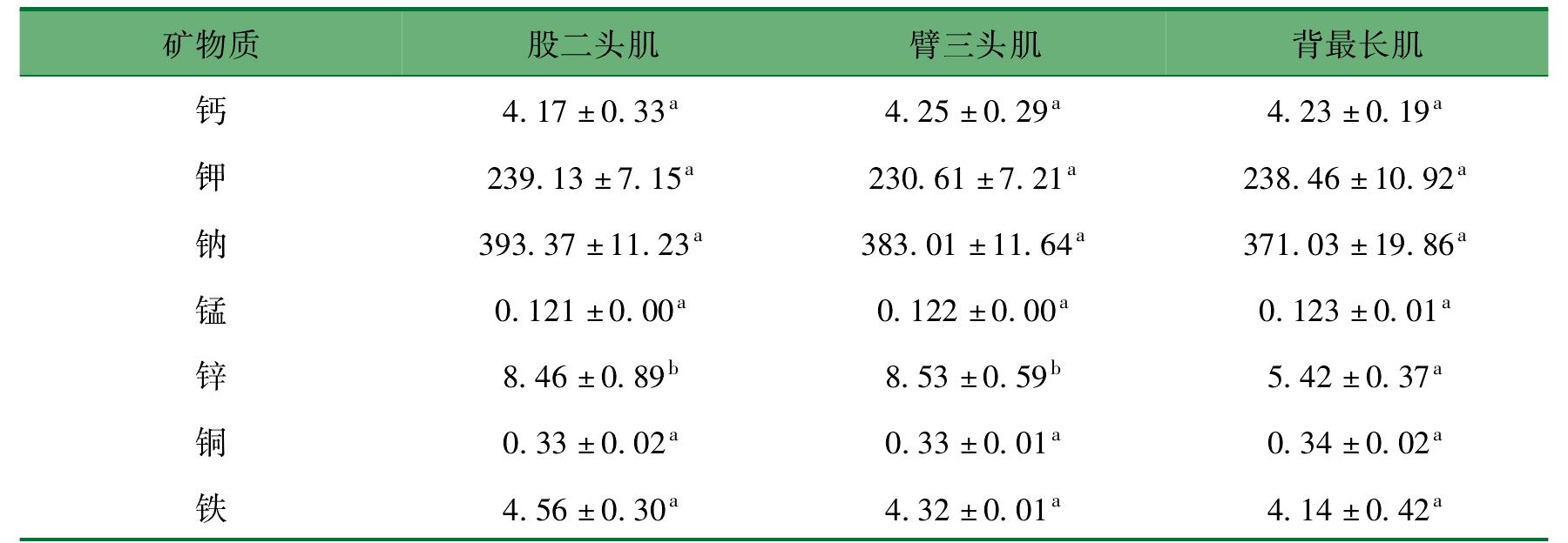 二、羊肉的化學(xué)組成