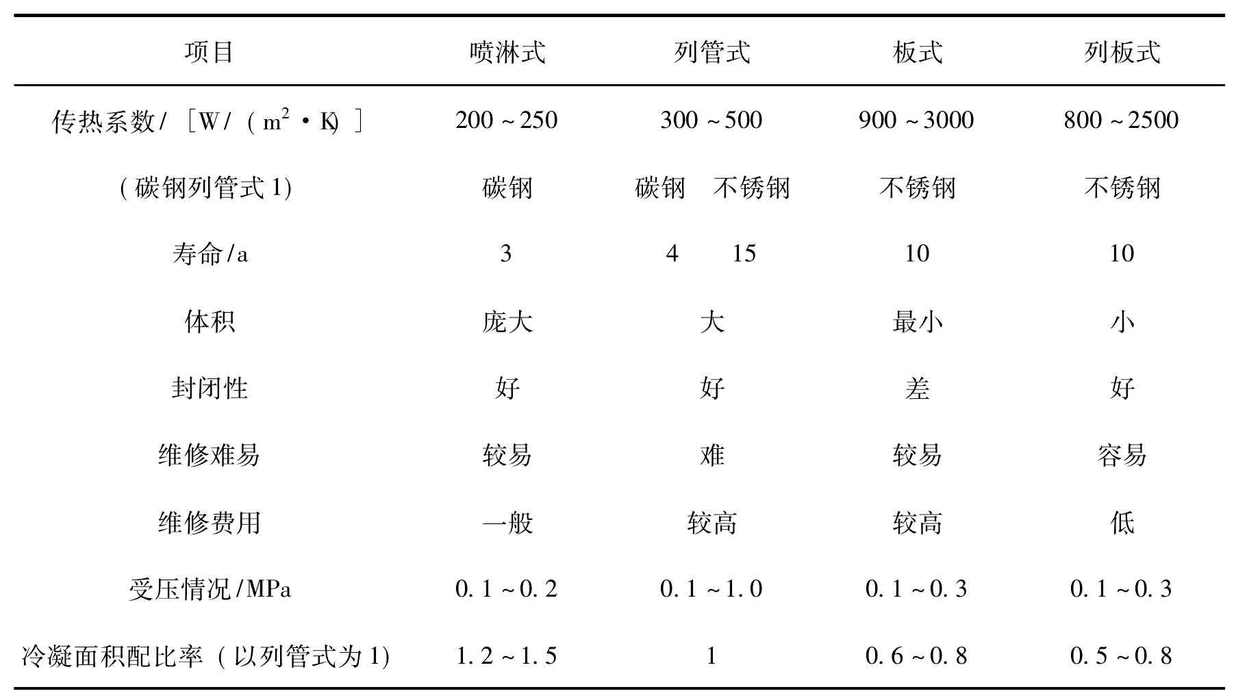 二、溶劑蒸氣冷凝和冷卻