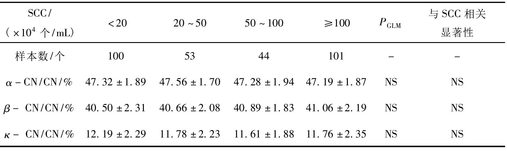 二、原料乳體細(xì)胞數(shù)與酪蛋白含量及其組分百分含量的關(guān)系