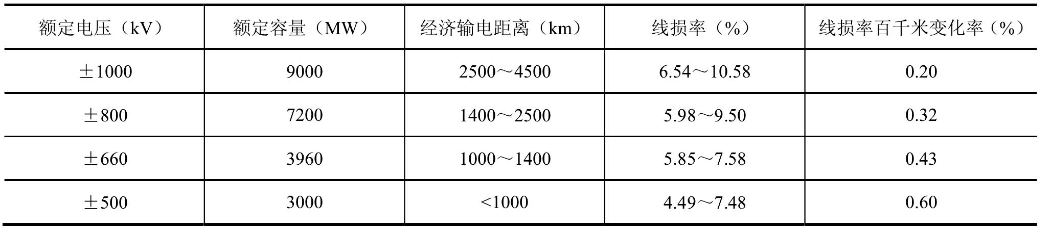 二、特高壓直流輸電的優(yōu)勢(shì)