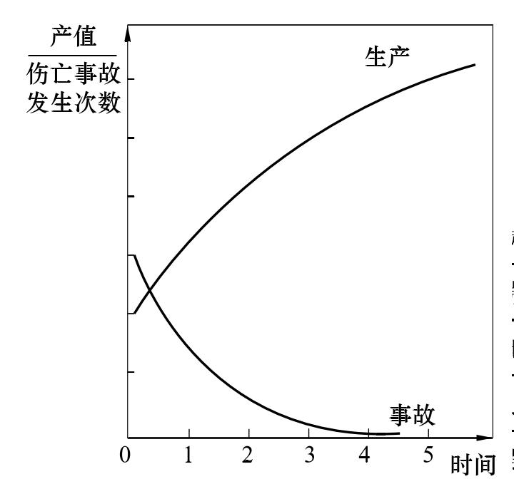 第二節(jié) 安全生產(chǎn)的方針