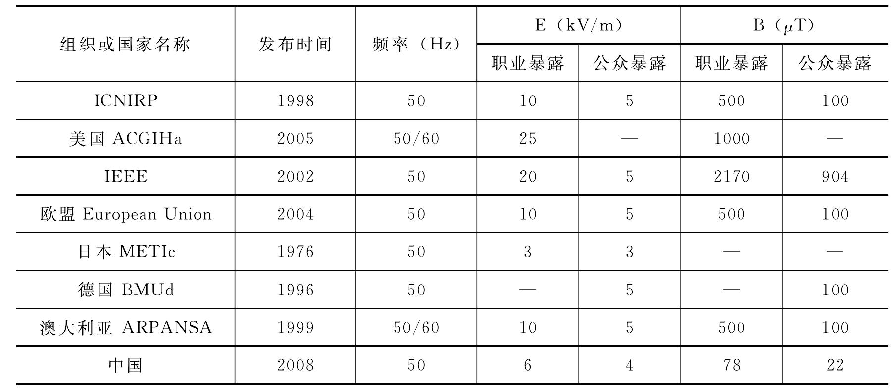 1.5　電纜周圍環(huán)境工頻磁場強度的限值