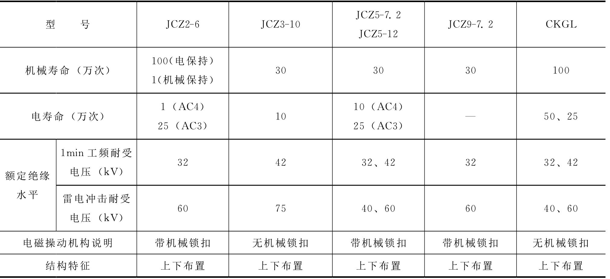 一、兩種不同滅弧介質(zhì)的接觸器