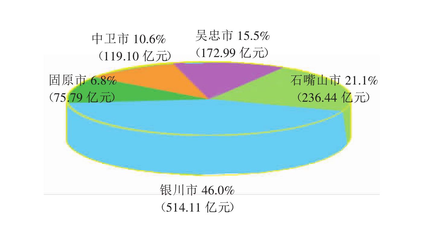 2008年寧夏地區(qū)生產總值的地區(qū)分布