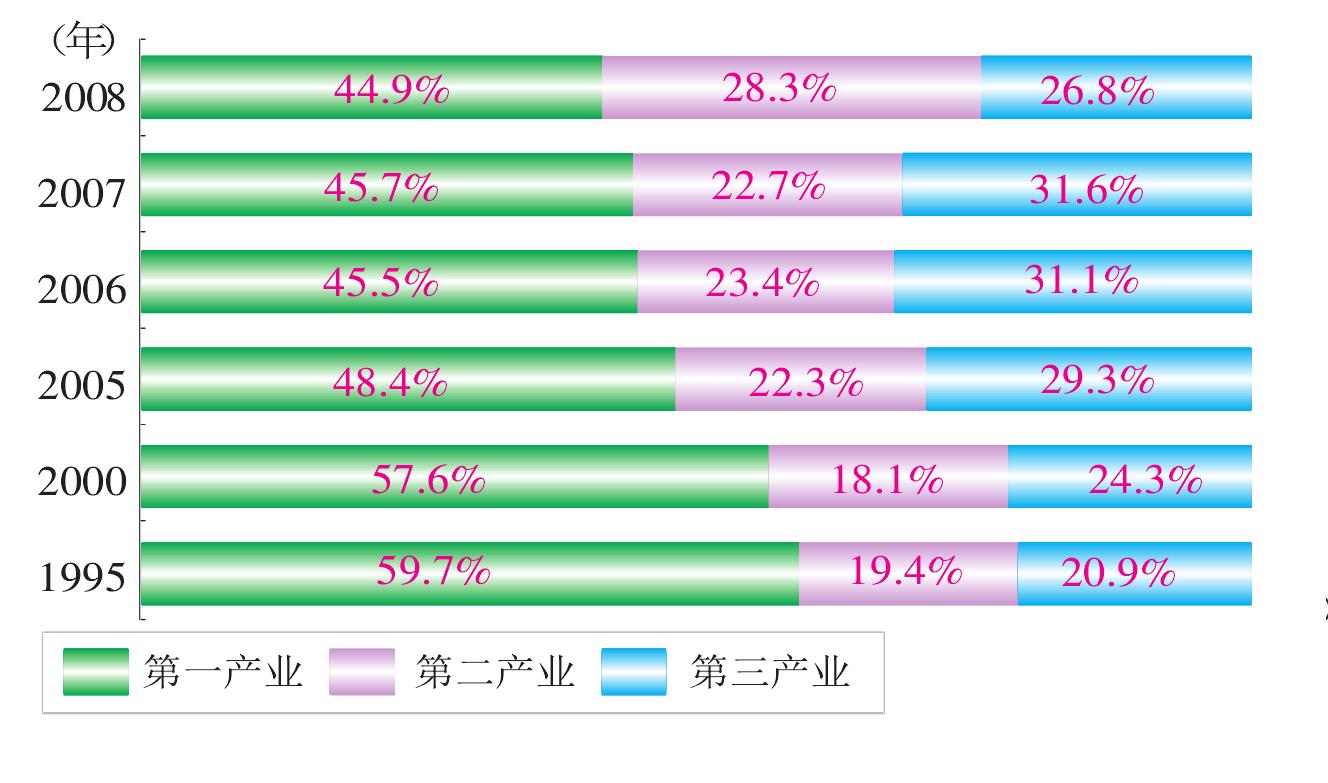 主要年份寧夏就業(yè)人員構(gòu)成